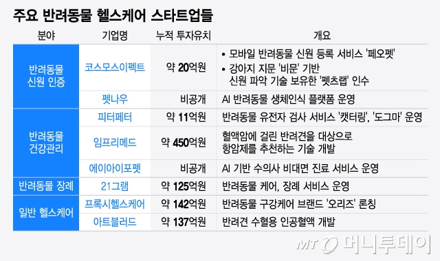 주요 반려동물 헬스케어 스타트업들/그래픽=윤선정