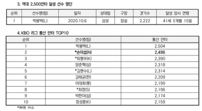 /사진=KBO