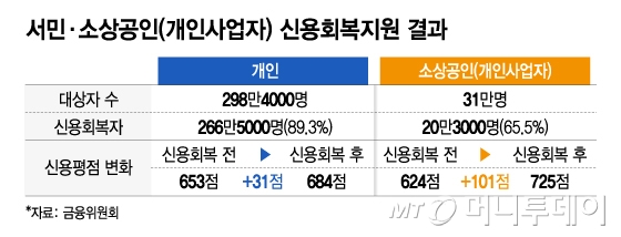 서민·소상공인(개인사업자) 신용회복지원 결과/그래픽=김지영