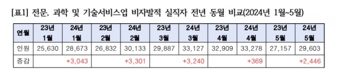  전문&middot;과학업의 비자발적 실직자 증감 추세/사진=황정아 의원실