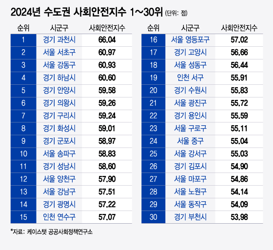 2024년 수도권 사회안전지수 1~30위/그래픽=윤선정