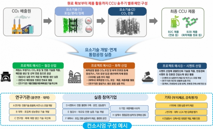 이산화탄소 포집&middot;활용(CCU) 기술의 전주기 밸류체인 구성 계획.  /사진=과학기술정보통신부