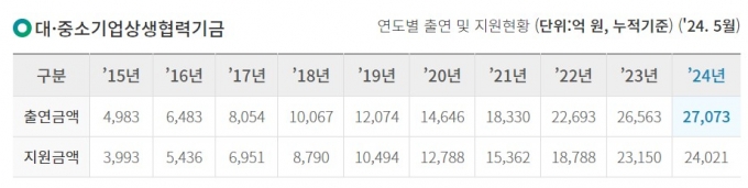2024년은 5월까지 /자료=대중소기업농어업협력재단. 