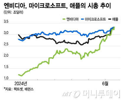 엔비디아, 전세계 시총 1위 등극…AI 칩으로 MS-애플 앞섰다