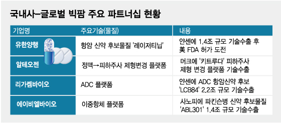 '얀센·머크' 글로벌 빅파마와 맞손…K-바이오 혁신신약 존재감↑