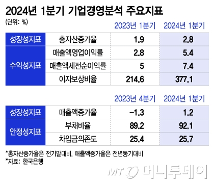 2024년 1분기 기업경영분석 주요지표/그래픽=이지혜