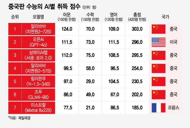 중국판 수능의 AI별 취득 점수/그래픽=윤선정