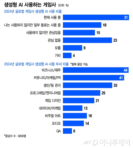 생성형 AI 사용하는 게임사/그래픽=이지혜