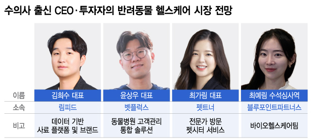 수의사 출신 CEO·투자자의 반려동물 헬스케어 시장 전망/그래픽=이지혜
