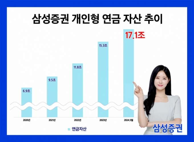 삼성증권, 연금자산 17조 돌파