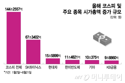 올해 코스피 및 주요 종목 시가총액 증가 규모/그래픽=이지혜