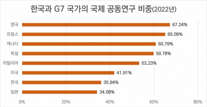 한국과 G7 국가의 국제 공동연구 비중(2022년) /사진=KISTI 데이터 인사이트 37호