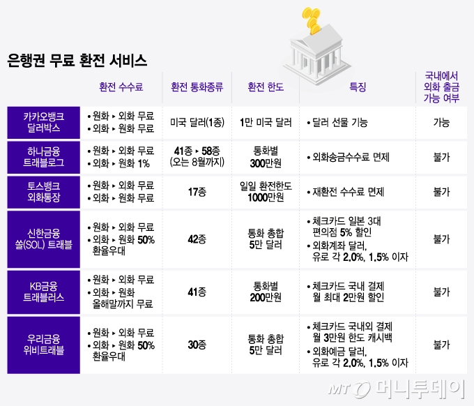 은행권 무료 환전 서비스/그래픽=윤선정