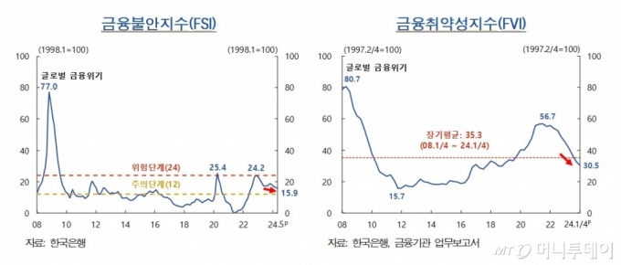 한국은행 2024년 상반기 금융안정보고서/사진=한국은행