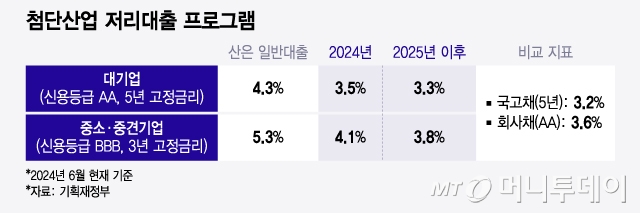 첨단산업 저리대출 프로그램/그래픽=윤선정