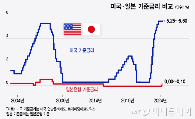 미국·일본 기준금리 비교/그래픽=윤선정