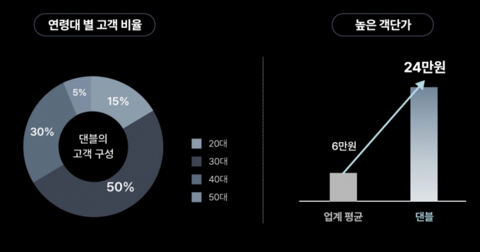 댄블 고객 연령층과 겨울 기준 객단가. 자료=테일러타운.