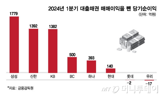 2024년 1분기 대출채권 매매이익을 뺀 당기순이익/그래픽=김현정