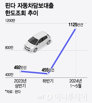 핀다 자동차담보대출 한도조회 추이/그래픽=윤선정