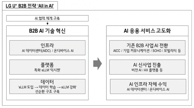 LGU+, B2B에 AI '올 인'…인프라·플랫폼·데이터 역량집중