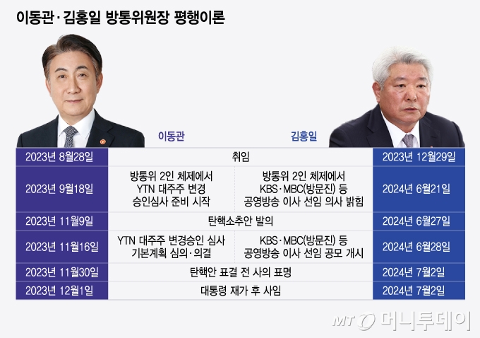 이동관·김홍일 방통위원장 평행이론/그래픽=윤선정