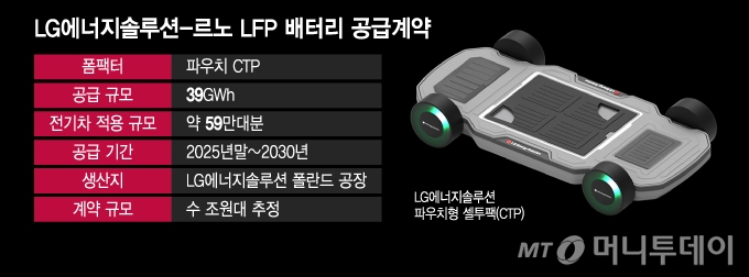 LG에너지솔루션-르노 LFP 배터리 공급계약/그래픽=윤선정