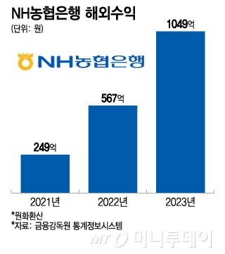 NH농협은행 해외수익/그래픽=이지혜