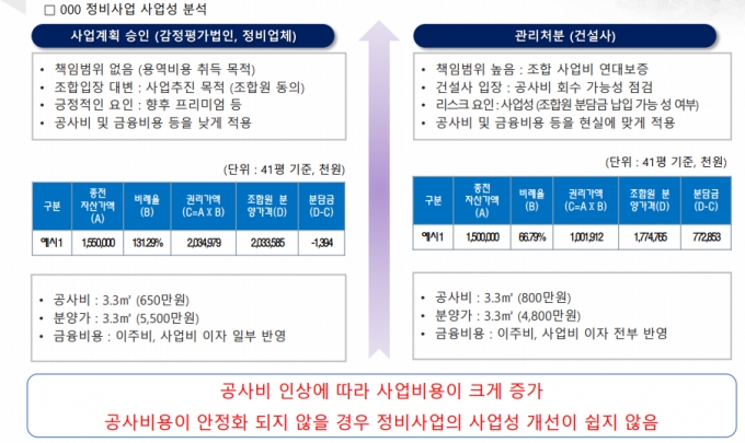 조합원 분담금 상승원인과 정부의 관리방안 발표 자료