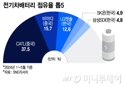 전기차배터리 점유율 톱5/그래픽=이지혜