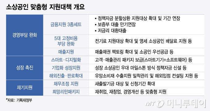 금융3종세트, 영업채널 확대, 사업폐쇄 시 취업지원 “위기의 자영업자” 새출발 희망프로젝트 4