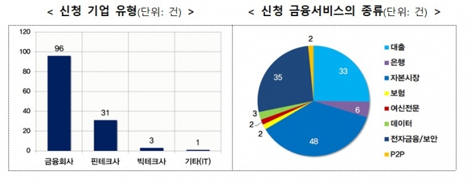 혁신금융서비스 2분기 131건 신청..금융회사가 73%