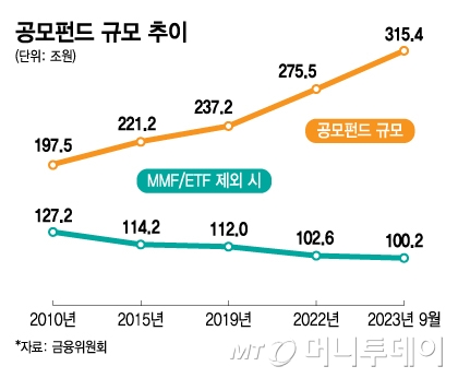 공모펀드 규모 추이/그래픽=김지영