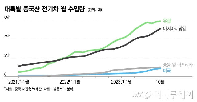 대륙별 중국산 전기차 월 수입량/그래픽=이지혜