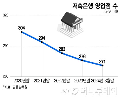 저축은행 영업점 수/그래픽=이지혜