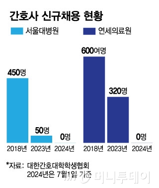 간호사 신규채용 현황/그래픽=김현정