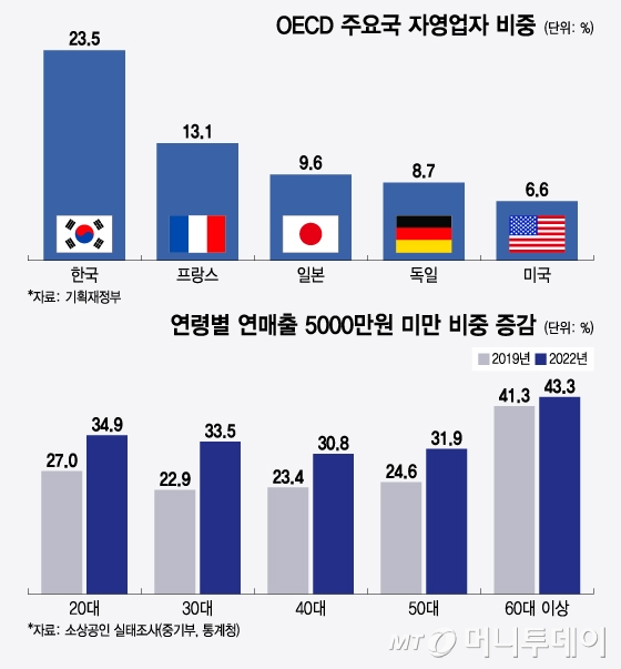 OECD 주요국 자영업자 비중 및 연령별 연매출 5000만원 미만 비중 증감/그래픽=윤선정