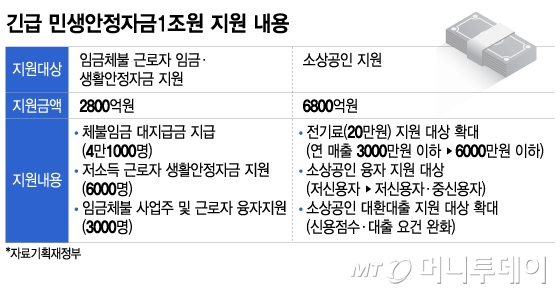 긴급 민생안정자금1조원 지원 내용/그래픽=이지혜