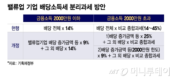 밸류업 기업 배당소득세 분리과세 방안/그래픽=이지혜