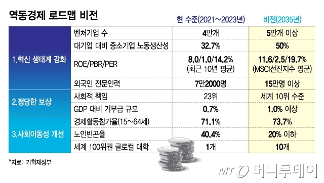 역동경제 로드맵 비전/그래픽=김지영