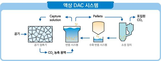 지질자원연, 석탄재 활용 DAC 원천기술 개발…일론 머스크도 주목