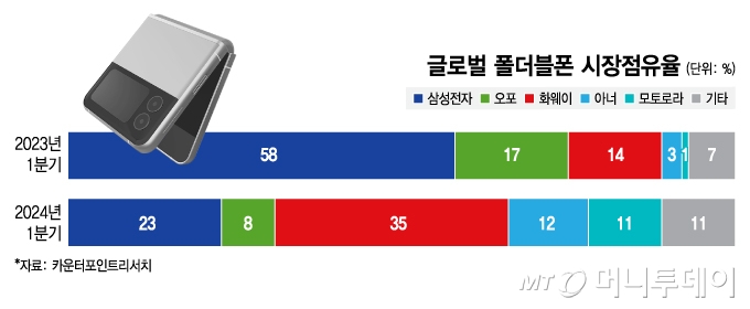 글로벌 폴더블폰 시장점유율/그래픽=김지영