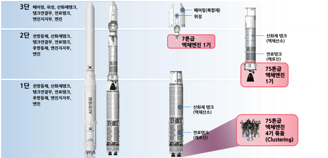 누리호 시스템 구상도 /사진=우주항공청