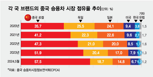 각 국 브랜드의 중국 승용차 시장 점유율 추이/그래픽=최헌정