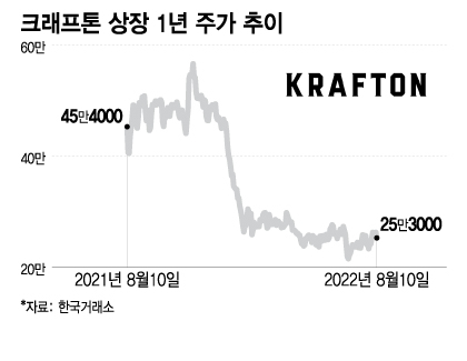 크래프톤 상장 1년 주가 추이. /그래픽=이지혜 기자.