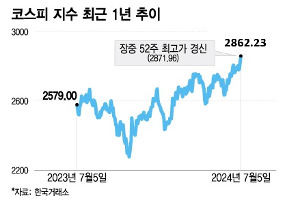 코스피 지수 최근 1년 추이./그래픽=이지혜 기자.