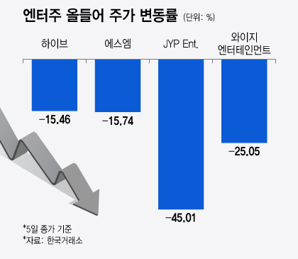 엔터주 올들어 주가 변동률./그래픽=윤선정 기자.