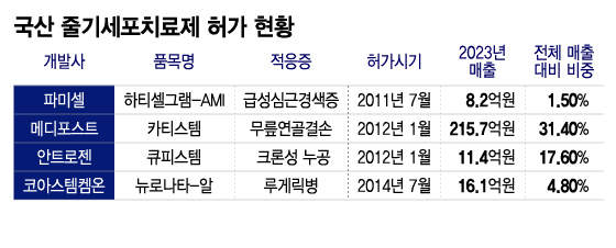 허가 나도 돈안되는 줄기세포약, 빛바랜 '세계 최초' 타이틀