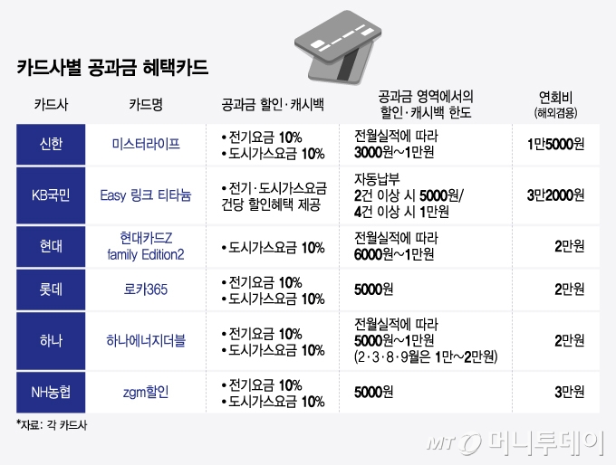 카드사별 공과금 혜택카드/그래픽=윤선정