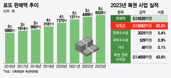 로또 판매액 추이 및 2023년 복권 사업 실적/그래픽=윤선정