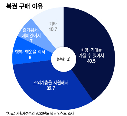 복권 구매 이유/그래픽=이지혜